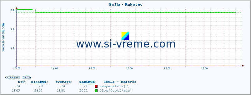  :: Sotla - Rakovec :: temperature | flow | height :: last day / 5 minutes.