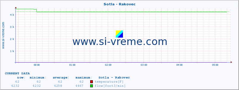  :: Sotla - Rakovec :: temperature | flow | height :: last day / 5 minutes.