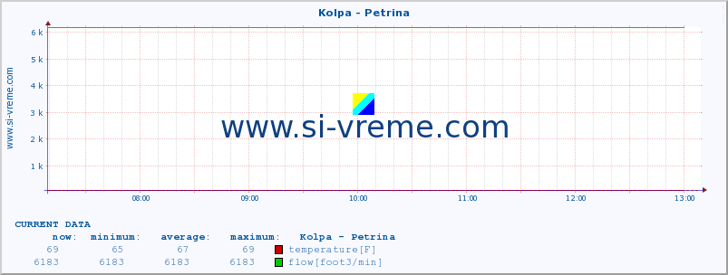  :: Kolpa - Petrina :: temperature | flow | height :: last day / 5 minutes.