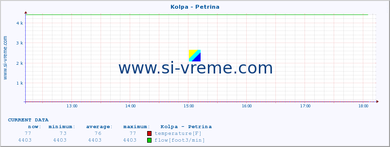  :: Kolpa - Petrina :: temperature | flow | height :: last day / 5 minutes.