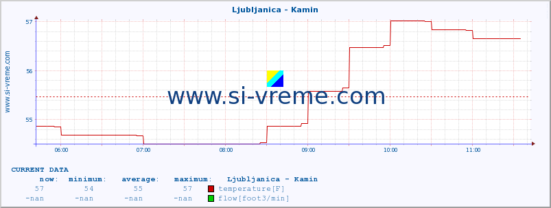  :: Ljubljanica - Kamin :: temperature | flow | height :: last day / 5 minutes.