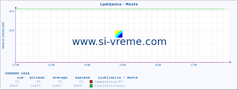  :: Ljubljanica - Moste :: temperature | flow | height :: last day / 5 minutes.