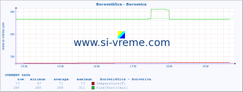  :: Borovniščica - Borovnica :: temperature | flow | height :: last day / 5 minutes.