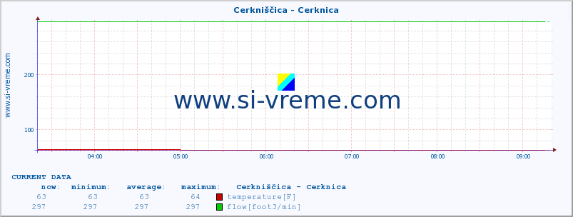  :: Cerkniščica - Cerknica :: temperature | flow | height :: last day / 5 minutes.