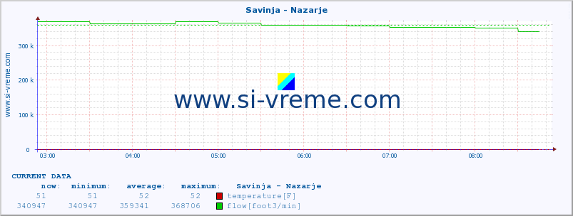  :: Savinja - Nazarje :: temperature | flow | height :: last day / 5 minutes.