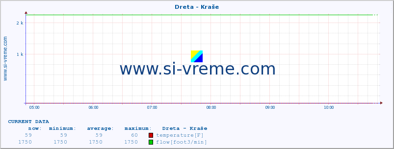  :: Dreta - Kraše :: temperature | flow | height :: last day / 5 minutes.