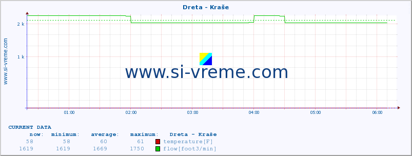  :: Dreta - Kraše :: temperature | flow | height :: last day / 5 minutes.