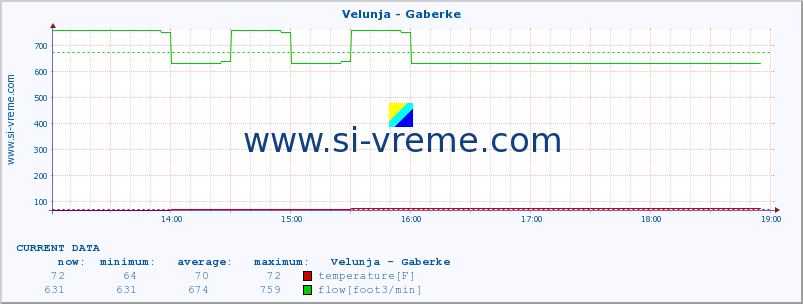  :: Velunja - Gaberke :: temperature | flow | height :: last day / 5 minutes.