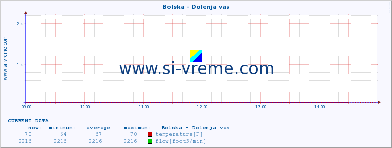  :: Bolska - Dolenja vas :: temperature | flow | height :: last day / 5 minutes.