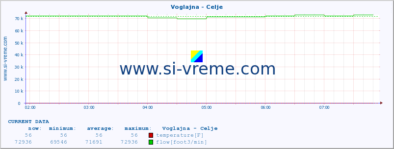  :: Voglajna - Celje :: temperature | flow | height :: last day / 5 minutes.