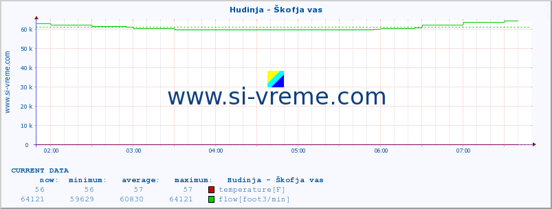  :: Hudinja - Škofja vas :: temperature | flow | height :: last day / 5 minutes.