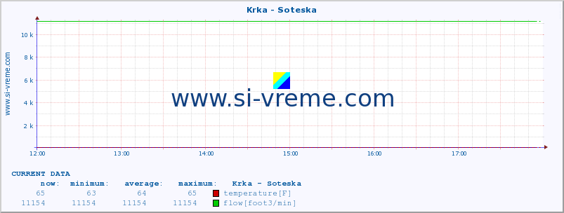  :: Krka - Soteska :: temperature | flow | height :: last day / 5 minutes.