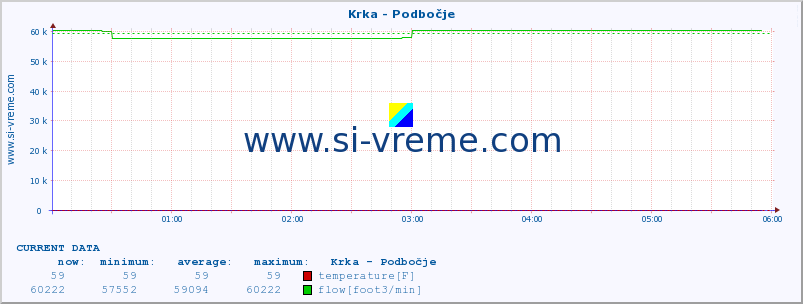  :: Krka - Podbočje :: temperature | flow | height :: last day / 5 minutes.