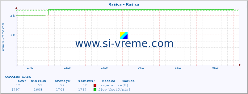  :: Rašica - Rašica :: temperature | flow | height :: last day / 5 minutes.