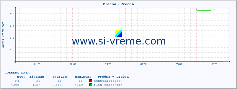  :: Prečna - Prečna :: temperature | flow | height :: last day / 5 minutes.