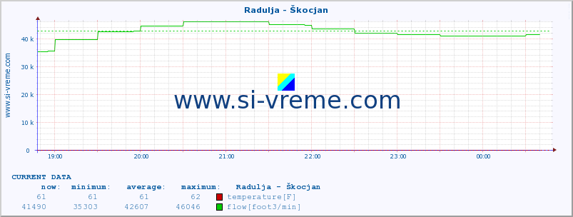  :: Radulja - Škocjan :: temperature | flow | height :: last day / 5 minutes.