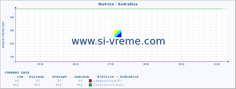  :: Bistrica - Sodražica :: temperature | flow | height :: last day / 5 minutes.