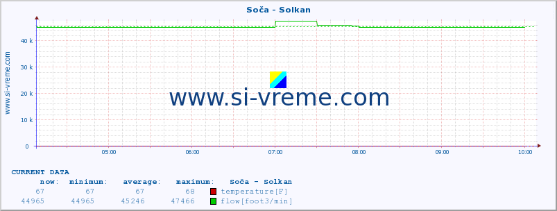  :: Soča - Solkan :: temperature | flow | height :: last day / 5 minutes.