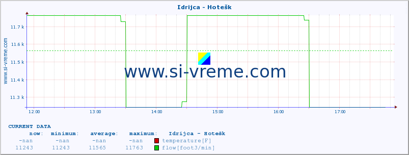  :: Idrijca - Hotešk :: temperature | flow | height :: last day / 5 minutes.