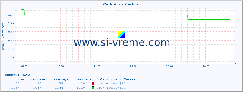  :: Cerknica - Cerkno :: temperature | flow | height :: last day / 5 minutes.