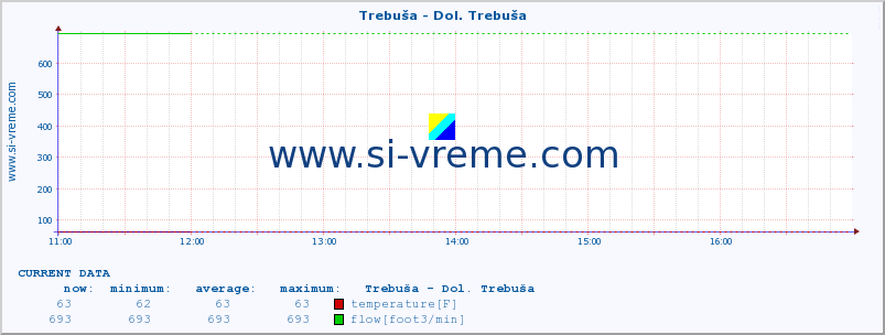 :: Trebuša - Dol. Trebuša :: temperature | flow | height :: last day / 5 minutes.