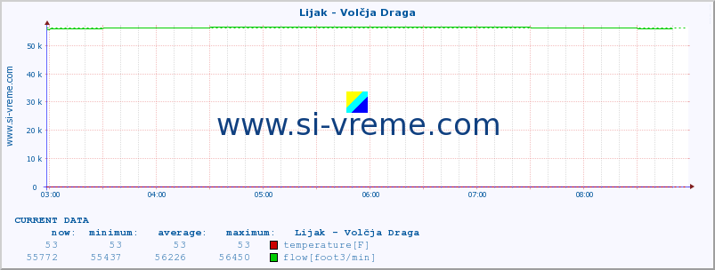  :: Lijak - Volčja Draga :: temperature | flow | height :: last day / 5 minutes.