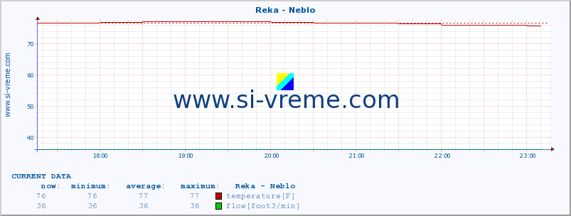  :: Reka - Neblo :: temperature | flow | height :: last day / 5 minutes.