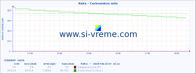  :: Reka - Cerkvenikov mlin :: temperature | flow | height :: last day / 5 minutes.