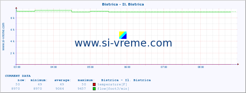  :: Bistrica - Il. Bistrica :: temperature | flow | height :: last day / 5 minutes.