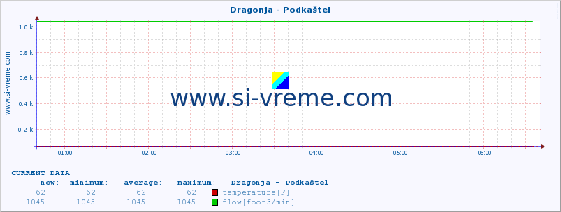  :: Dragonja - Podkaštel :: temperature | flow | height :: last day / 5 minutes.