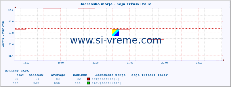  :: Jadransko morje - boja Tržaski zaliv :: temperature | flow | height :: last day / 5 minutes.