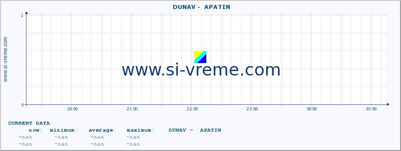  ::  DUNAV -  APATIN :: height |  |  :: last day / 5 minutes.