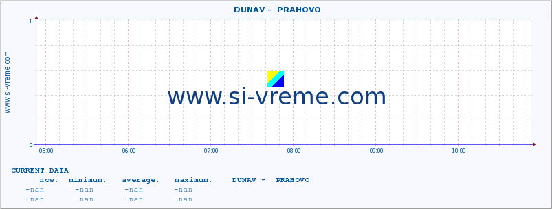  ::  DUNAV -  PRAHOVO :: height |  |  :: last day / 5 minutes.