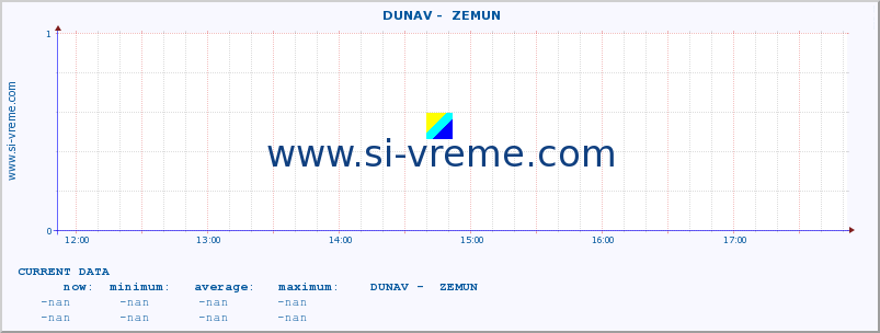  ::  DUNAV -  ZEMUN :: height |  |  :: last day / 5 minutes.