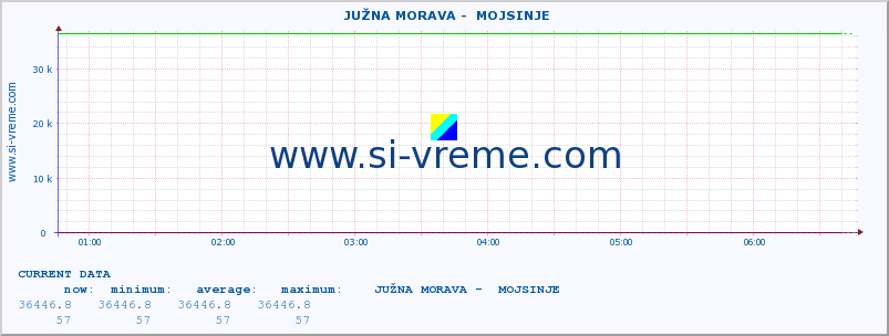  ::  JUŽNA MORAVA -  MOJSINJE :: height |  |  :: last day / 5 minutes.