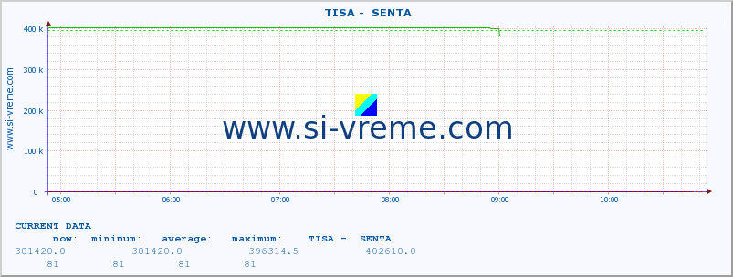  ::  TISA -  SENTA :: height |  |  :: last day / 5 minutes.