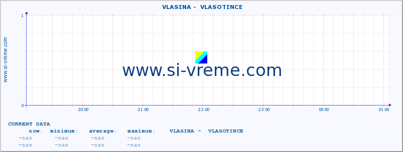  ::  VLASINA -  VLASOTINCE :: height |  |  :: last day / 5 minutes.