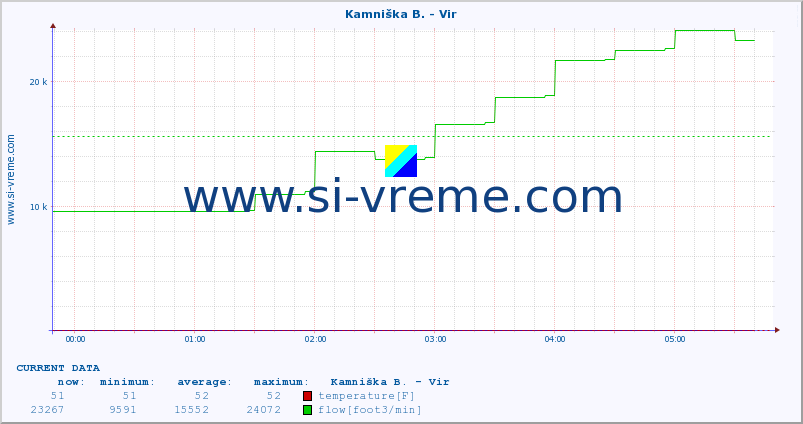  :: Kamniška B. - Vir :: temperature | flow | height :: last day / 5 minutes.