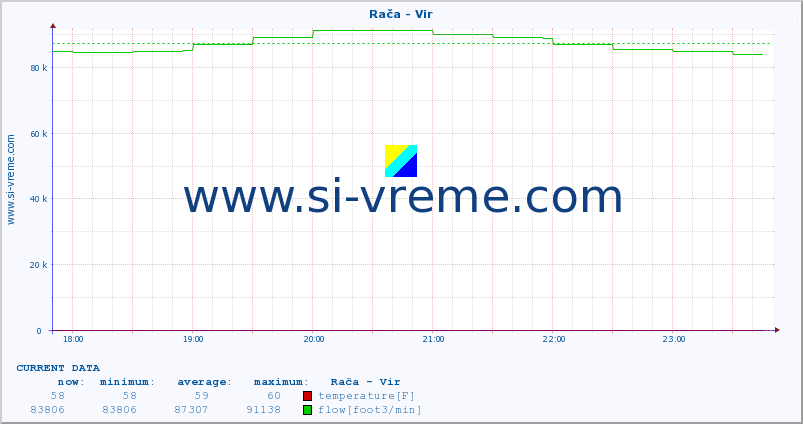  :: Rača - Vir :: temperature | flow | height :: last day / 5 minutes.