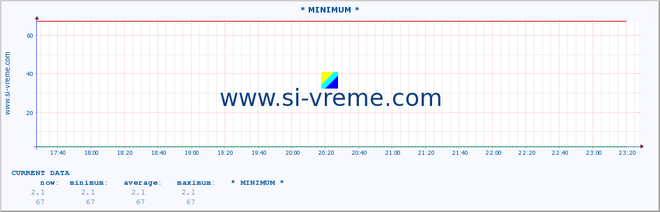  :: * MINIMUM* :: height |  |  :: last day / 5 minutes.