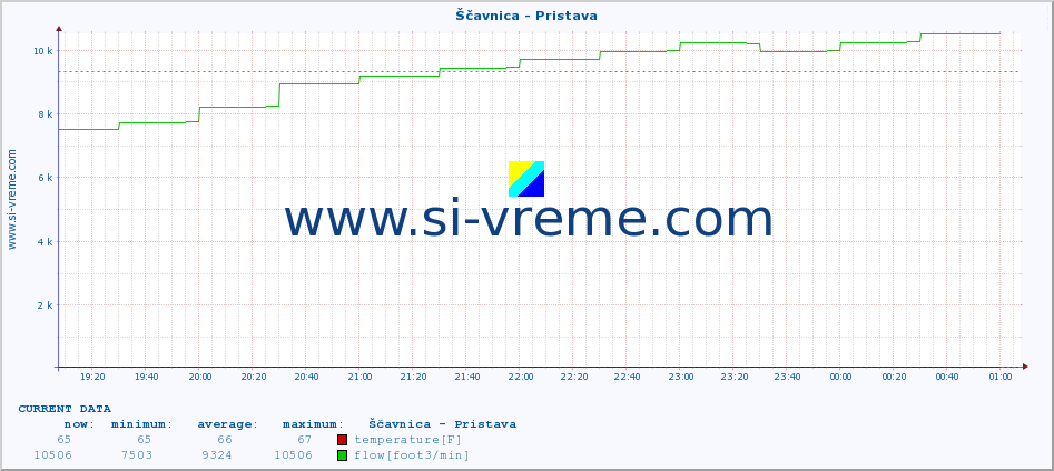  :: Ščavnica - Pristava :: temperature | flow | height :: last day / 5 minutes.