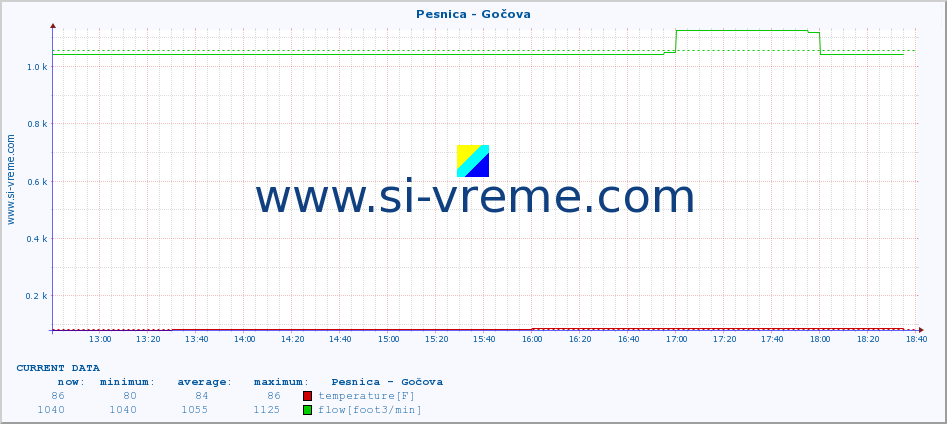  :: Pesnica - Gočova :: temperature | flow | height :: last day / 5 minutes.