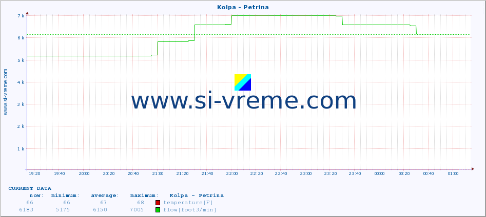  :: Kolpa - Petrina :: temperature | flow | height :: last day / 5 minutes.