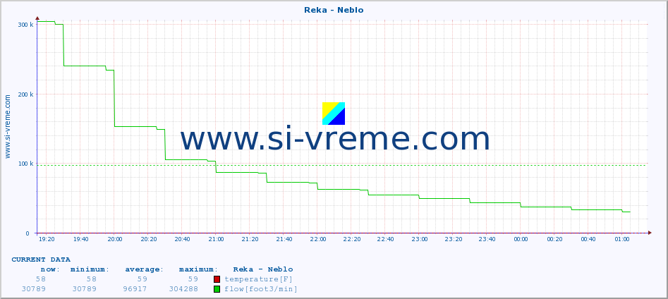  :: Reka - Neblo :: temperature | flow | height :: last day / 5 minutes.