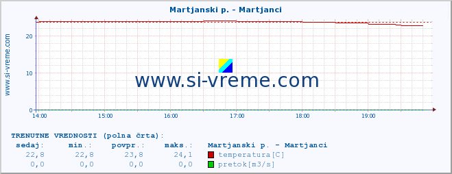 POVPREČJE :: Martjanski p. - Martjanci :: temperatura | pretok | višina :: zadnji dan / 5 minut.