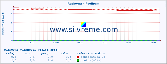 POVPREČJE :: Radovna - Podhom :: temperatura | pretok | višina :: zadnji dan / 5 minut.