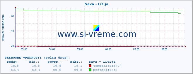 POVPREČJE :: Sava - Litija :: temperatura | pretok | višina :: zadnji dan / 5 minut.