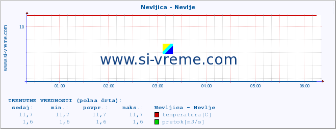 POVPREČJE :: Nevljica - Nevlje :: temperatura | pretok | višina :: zadnji dan / 5 minut.