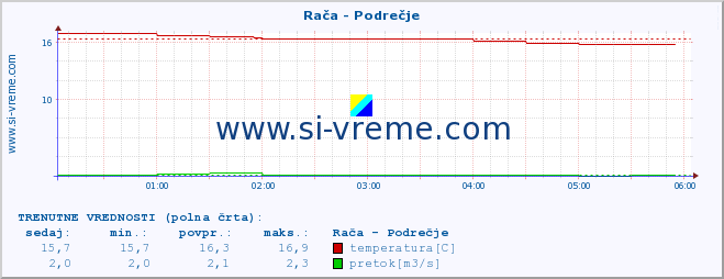 POVPREČJE :: Rača - Podrečje :: temperatura | pretok | višina :: zadnji dan / 5 minut.