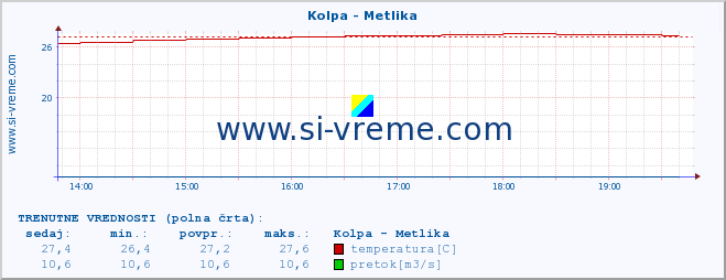 POVPREČJE :: Kolpa - Metlika :: temperatura | pretok | višina :: zadnji dan / 5 minut.